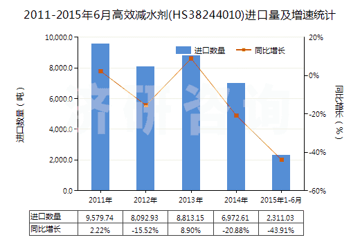 2011-2015年6月高效減水劑(HS38244010)進(jìn)口量及增速統(tǒng)計(jì)